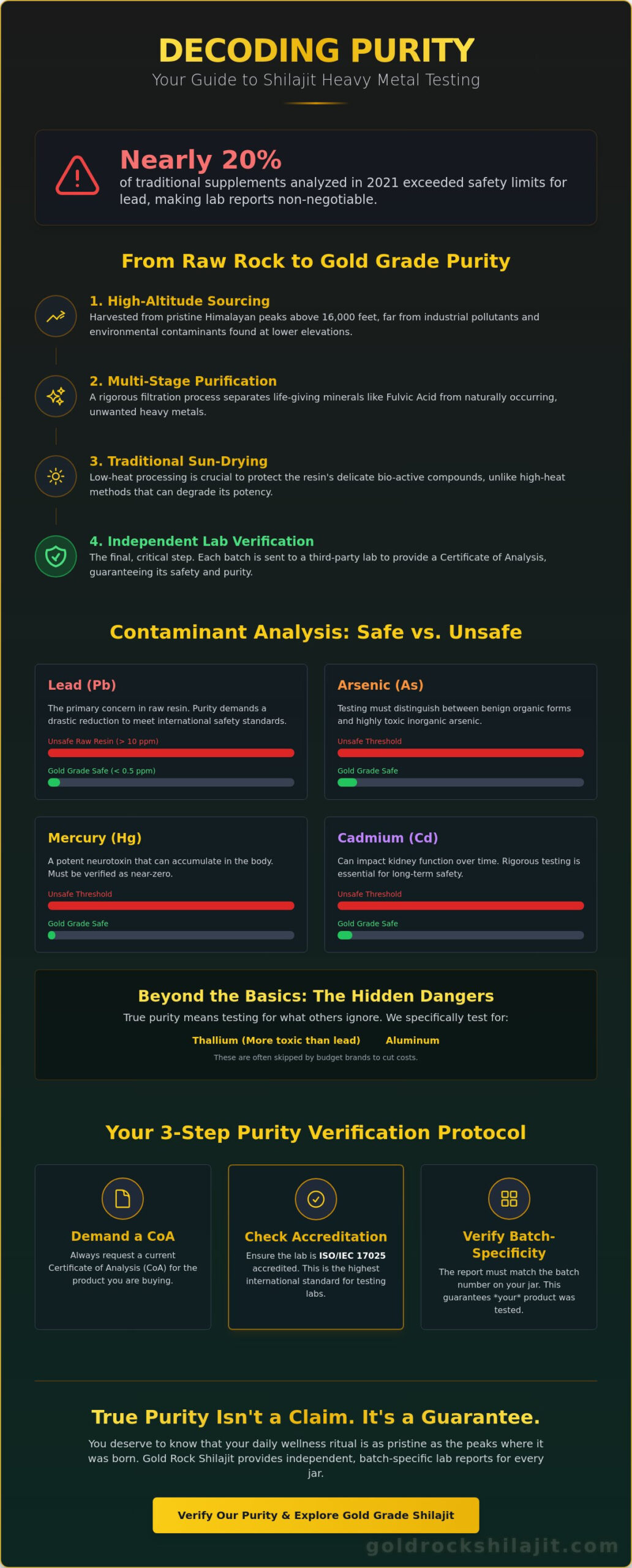 Shilajit Heavy Metal Testing Report: The Modern Alchemist’s Guide to Purity